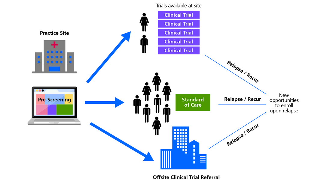 Barriers to Patient Enrollment in Therapeutic Clinical Trials for